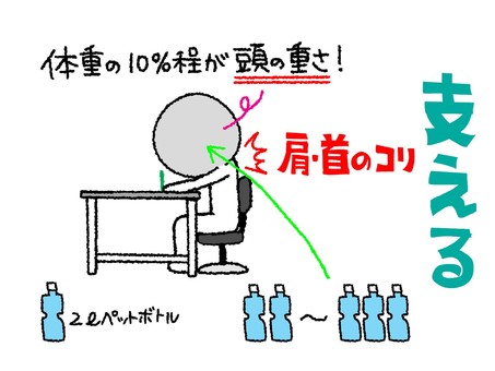 頭の重さと首の辛さの関連性